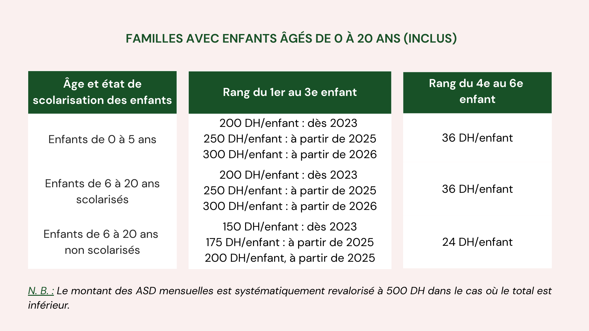 famille enfant 0 21 ans
